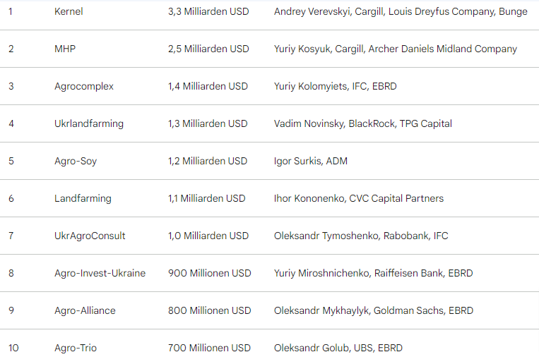 Hier ist die Liste der 10 größten Agrarunternehmen in der Ukraine mit Angaben der Besitzer. Copyright: Mittelstand-BRICS