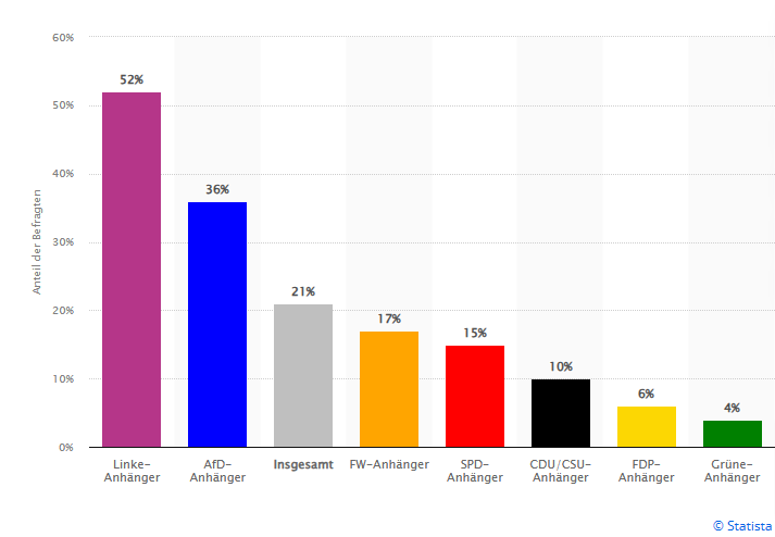 Würden Sie die neu gegründete Partei Bündnis Sahra Wagenknecht bei der nächsten Bundestagswahl wählen? Quelle: Statista